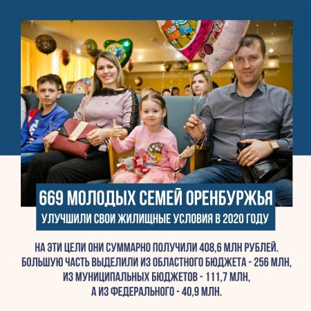 Жилищные условия в течение 2020 года при поддержке государства улучшили 669 семей Оренбургской области. Власти вложили 408,6 млн рублей, и большая часть этой суммы поступила из регионального бюджета - 256 млн.