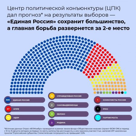 Выборы в Госдуму уже через 3 недели. Какой будет состав новой Госдумы по мнению экспертов?