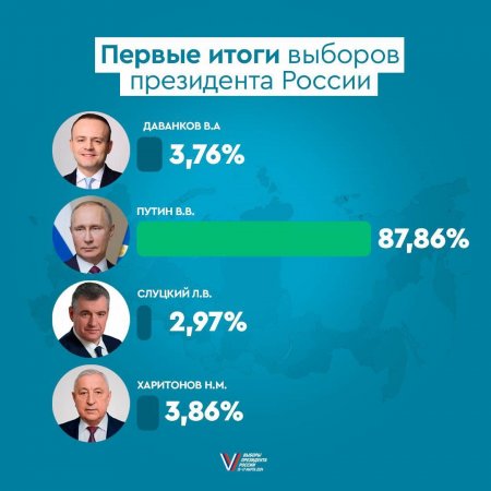 Первые федеральные итоги выборов президента России