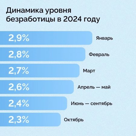 Безработица в России опустилась до исторического минимума